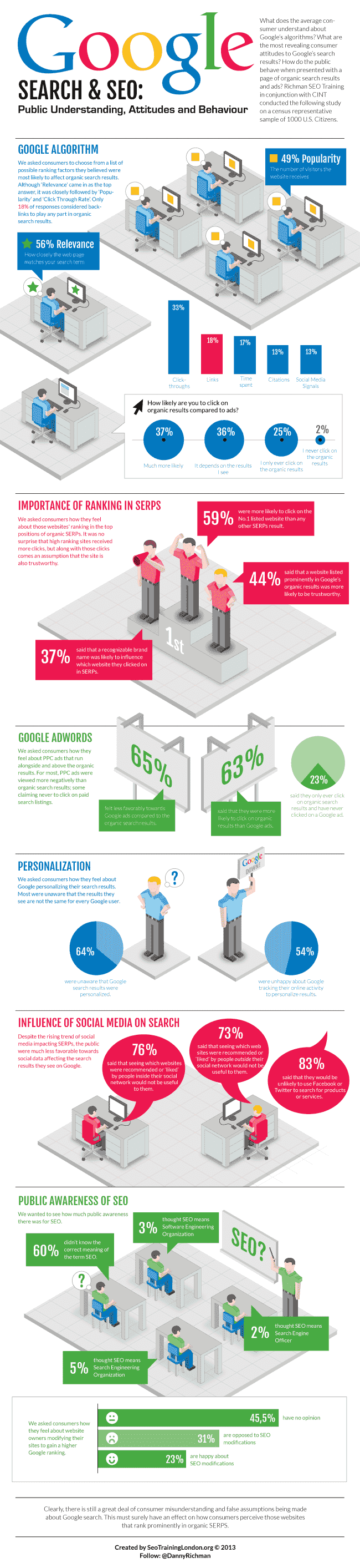 What do the Public Understand about Search? - An Infographic from 