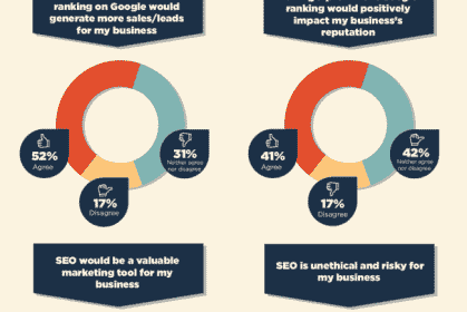 How do Small Business Owners Perceive SEO?