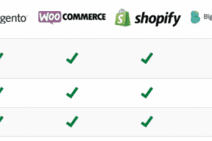 Which is the Best E-commerce Platform for SEO?