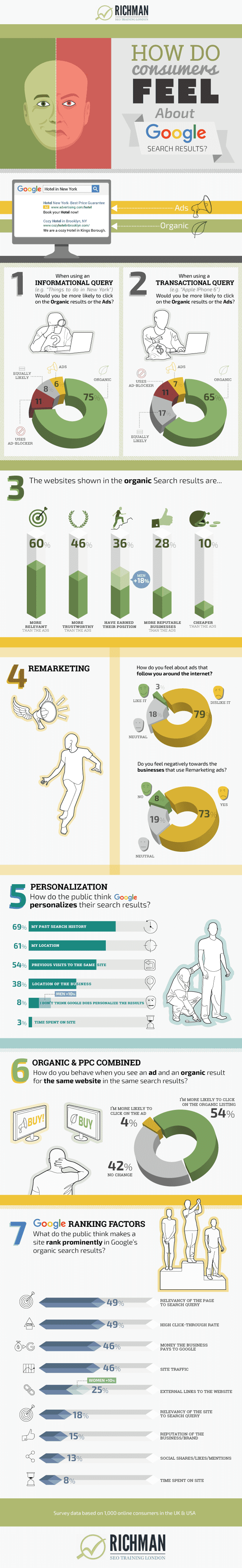 Infographic: 7 Revealing Insights into how Consumers feel about Search - An Infographic from 