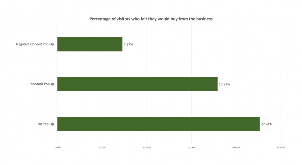 How Online Visitors Feel About Pop ups How Not To Annoy Your Customers 