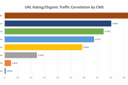 Which CMS platforms perform best on Google? – What I discovered by crawling one million websites