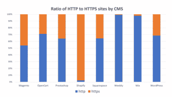 Which CMS platform performs best on Google? – A study of 1-million websites