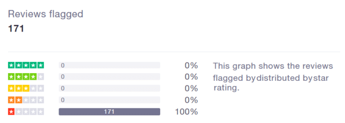 Text Content Review Flagging Example Can you trust Trustpilot? – 9m reviews studied