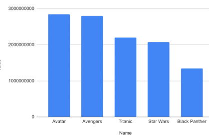 Describe and get any chart with GPT3 in Google Sheets